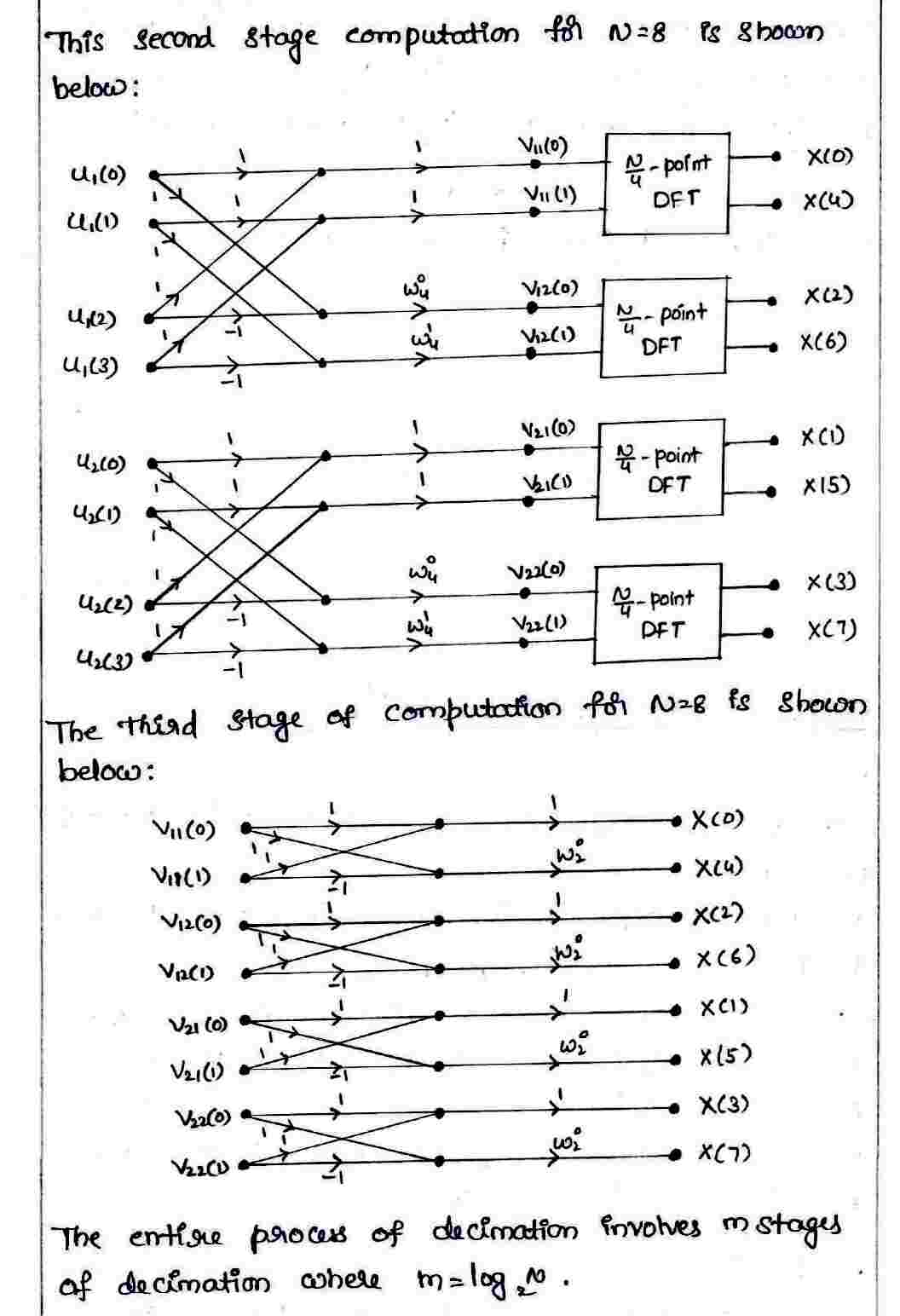Decimation-in-Frequency(DIF) Radix-2 FFT