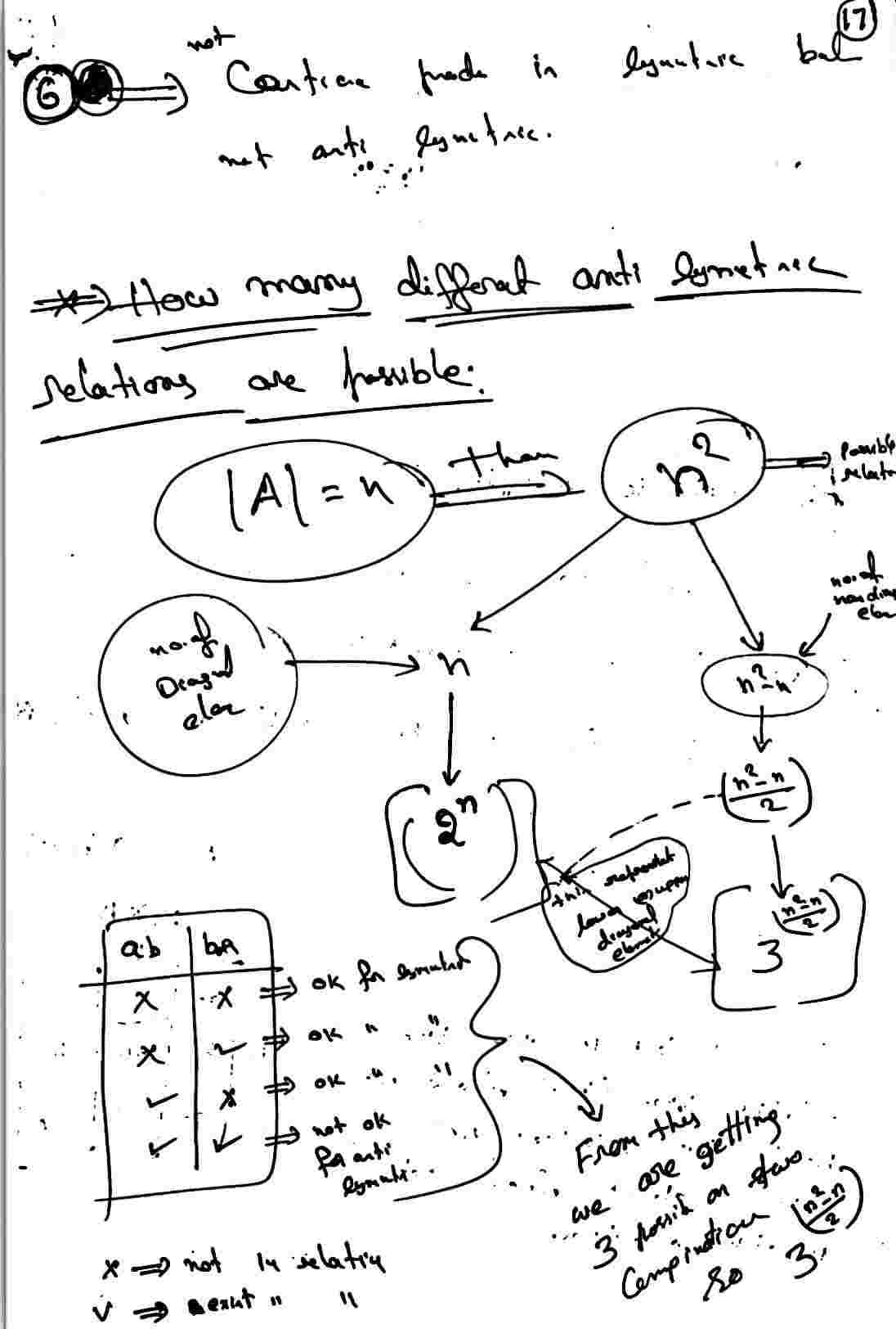 Anti Symmetric Relation