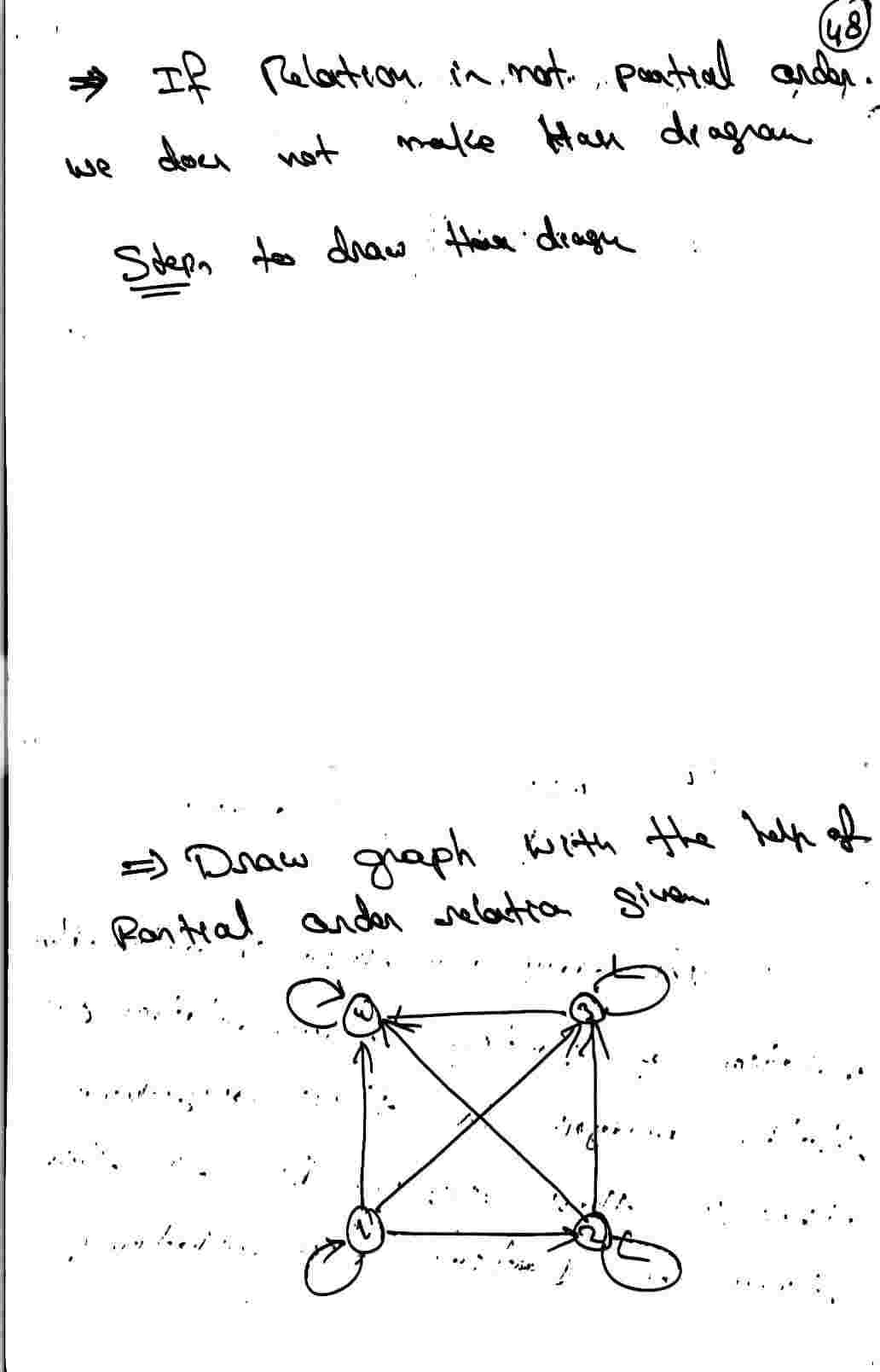 Hasse Diagram
