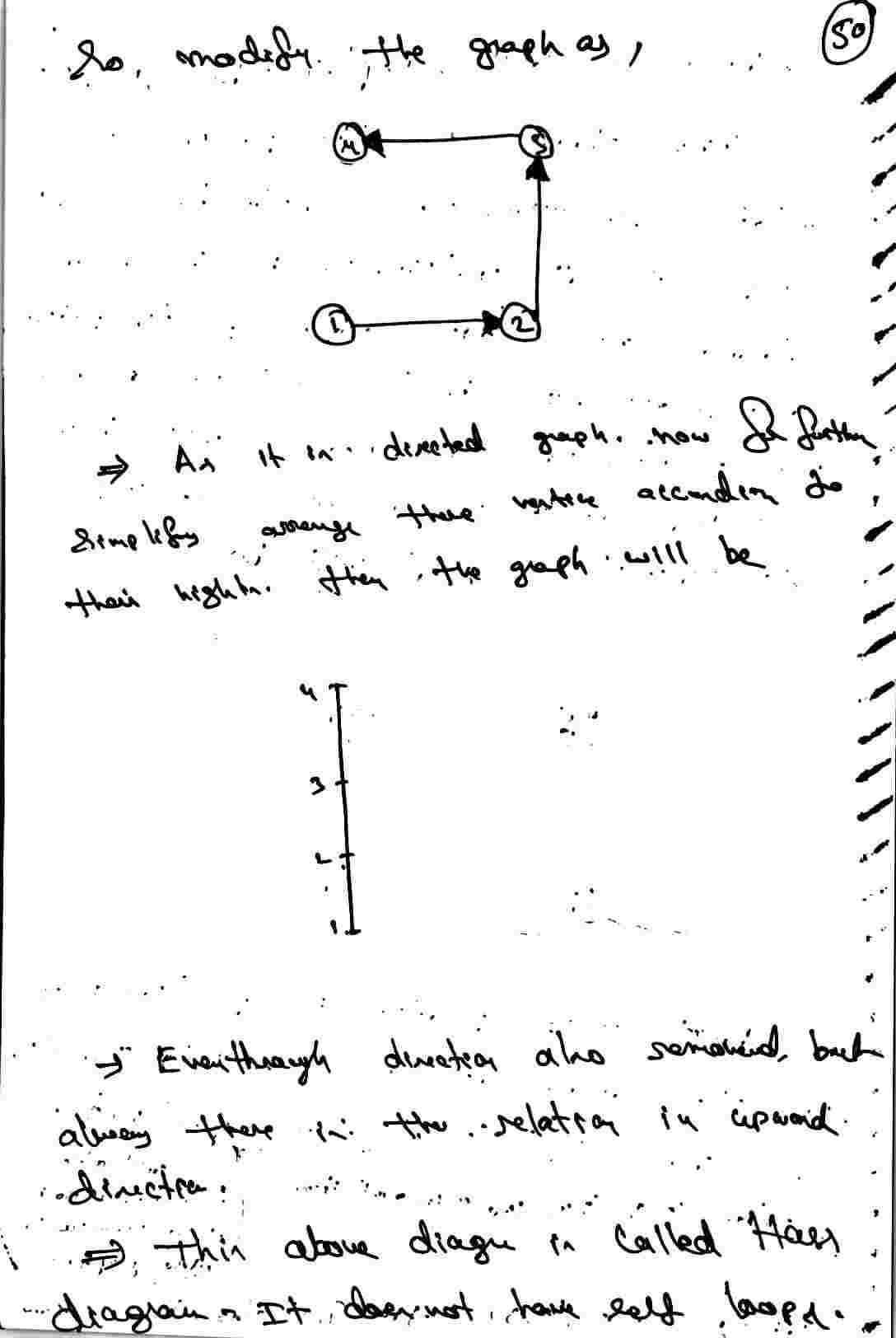 Hasse Diagram