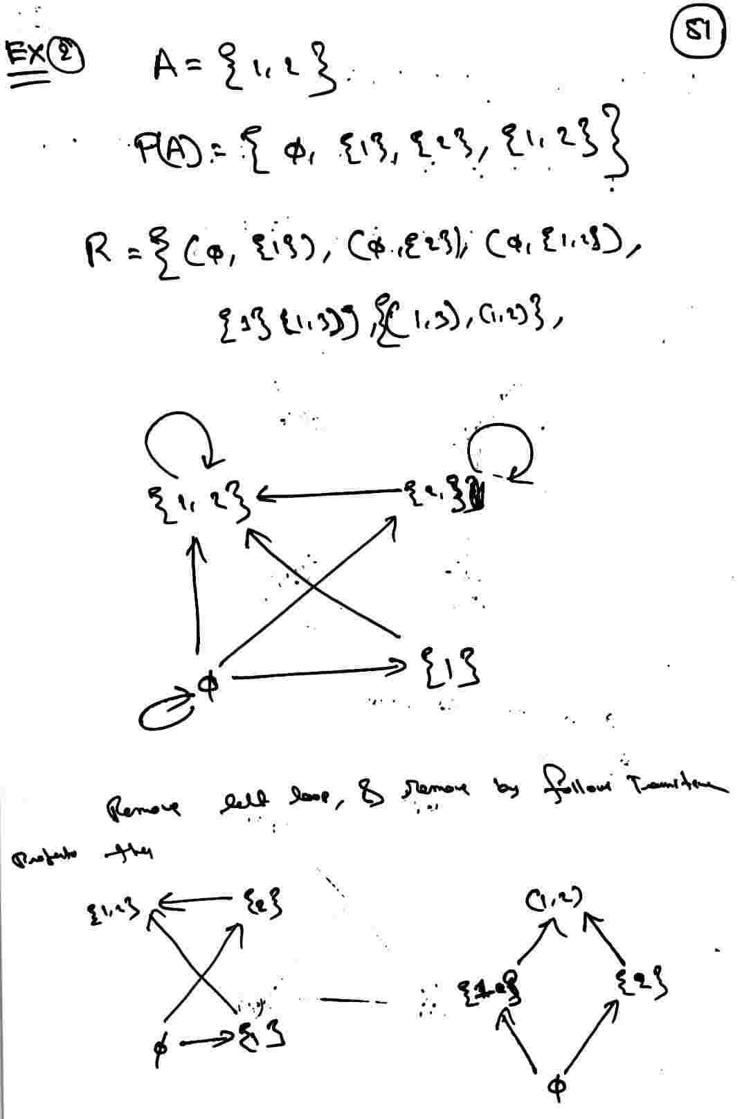 Hasse Diagram
