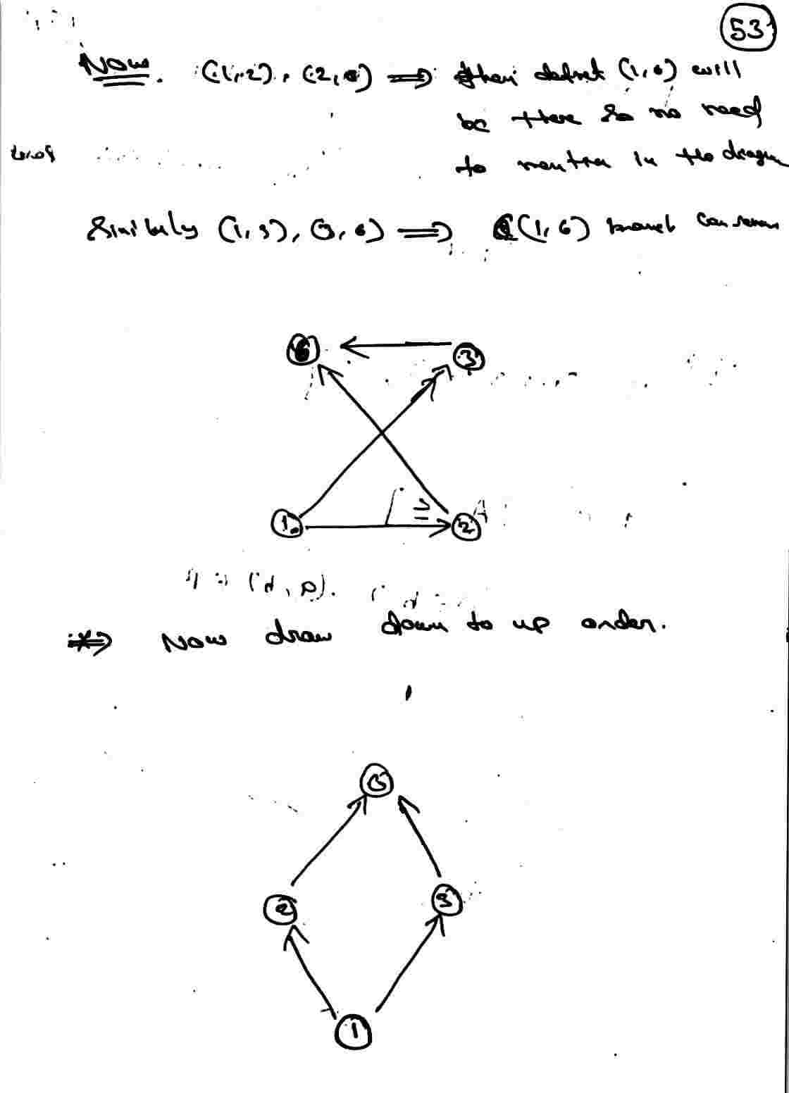 Hasse Diagram