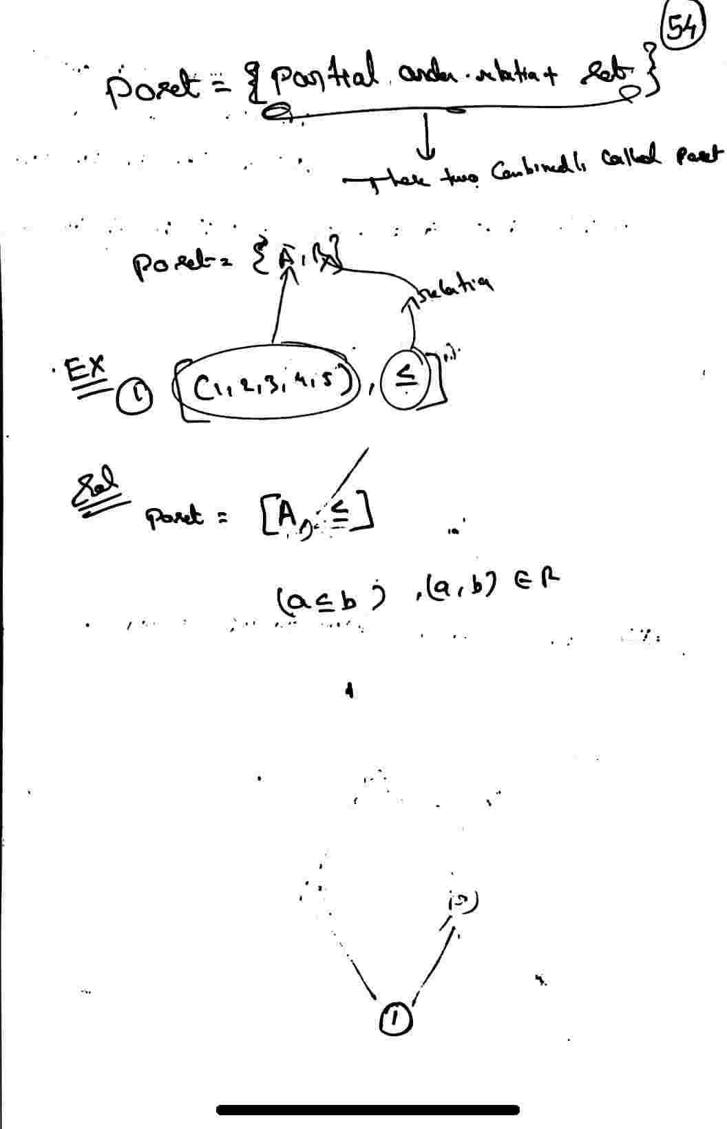 Hasse Diagram