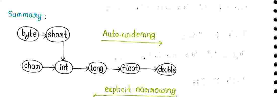 JAVA Basics Concepts
